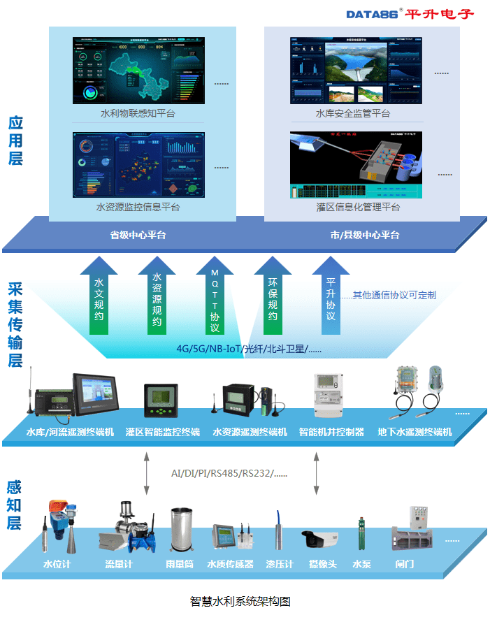智慧水利信息化系统 物联网与数字化赋能水利数字孪生建设